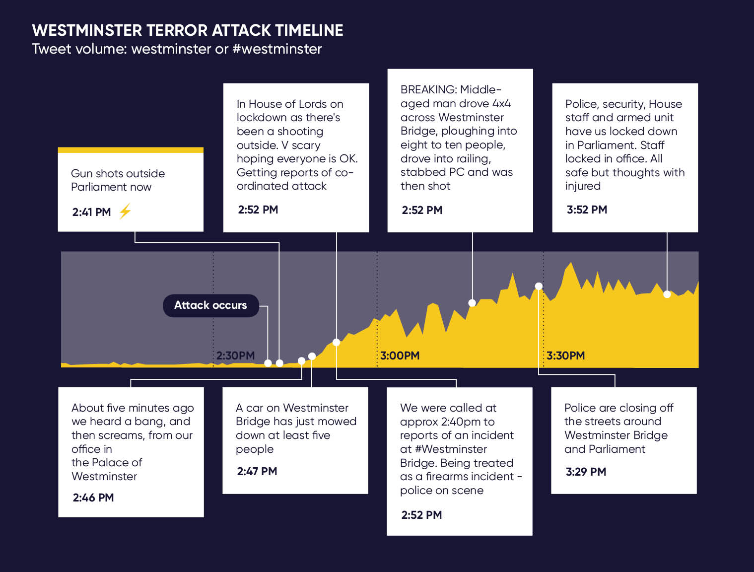 Timeline of Westminster Attack. Timeline of Westminster Attack.