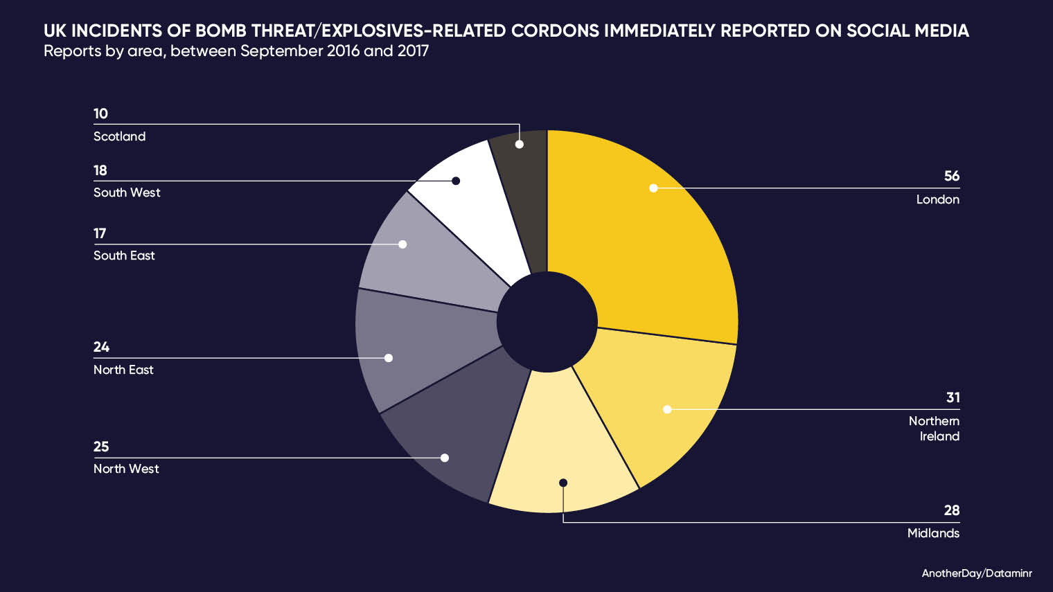 Pie chart portraying where bomb threats were made in the UK on social media. Pie chart portraying where bomb threats were made in the UK on social media.