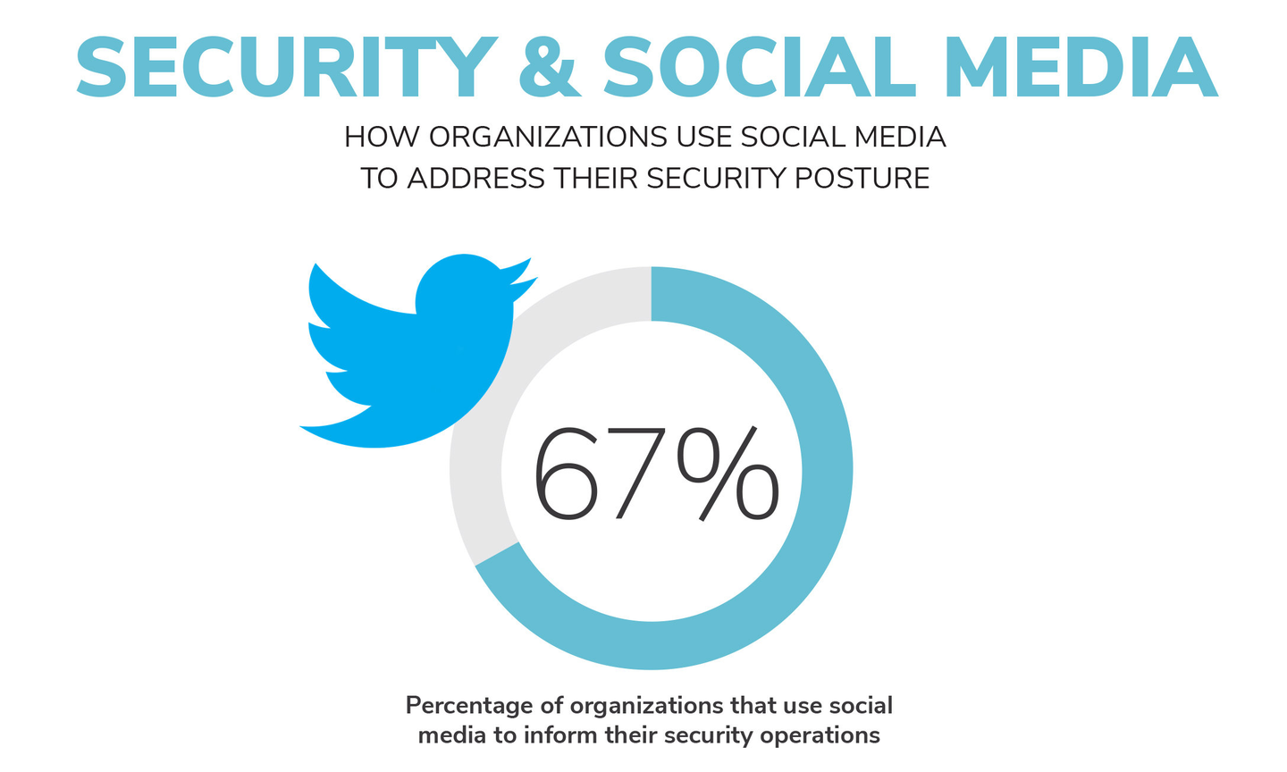Social media across organizations